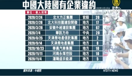 中共9大国企债务连环爆 学者：台湾金融业小心