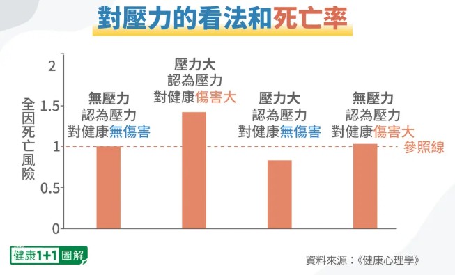 这类人压力大却最长寿！3招抗压 远离衰老疾病
